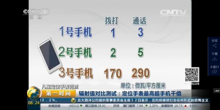 央視買了三塊兒童定位手表，測出輻射超手機1000倍